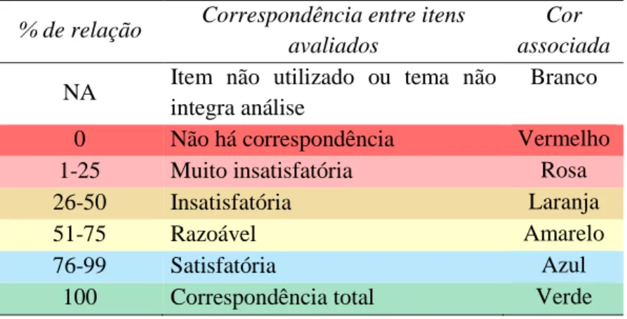 Tabela 2. Escala de níveis de correspondência entre diagnóstico 
