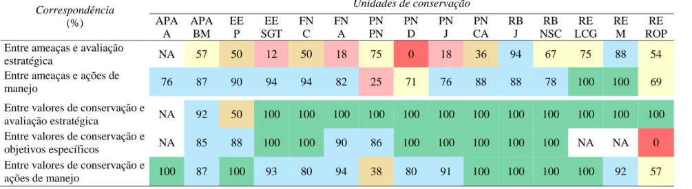 Tabela  3.  Percentual  de  correspondência  entre  as  ameaças  e  os  valores  de  conservação  do  diagnóstico  ambiental  com  os  componentes  do 