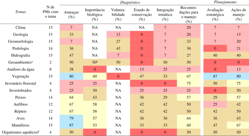 Tabela 5. Percentual de utilização dos temas nas análises do diagnóstico ambiental e nos componentes do planejamento