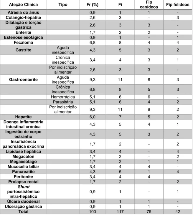 Tabela 10. Distribuição da casuística em função das afeções observadas na área de gastroenterologia e  glândulas anexas (Fr (%), Fi e Fip, n=117)