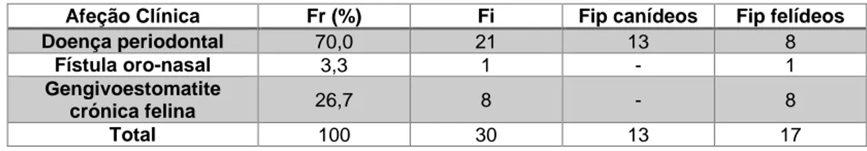 Tabela 13. Distribuição da casuística em função das afeções observadas na área de  odontoestomatologia (Fr (%), Fi e Fip, n=30)