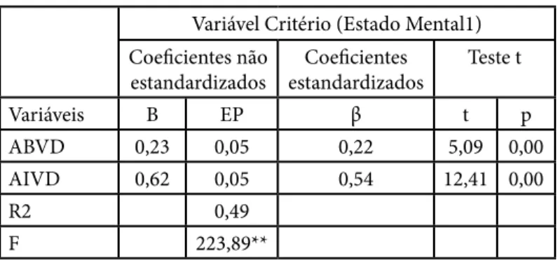 Tabela 1 - Sumário da Regressão Linear Múltipla para as  variáveis Preditoras do Estado Cognitivo em Idosos 