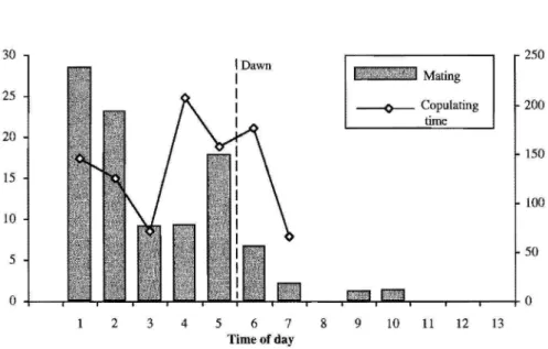 Figure 2.  Percentage of couples of  E.  kuehniella  (total number  86)  which began to mate at every  hour for me period of 13  hours observed, which includes  5 hours before dawn