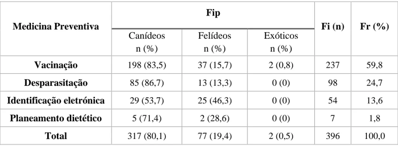 Tabela 2: Distribuição da casuística por procedimentos clínicos na área da Medicina Preventiva, expressa em  frequência absoluta por área (Fip), frequência absoluta (Fi) e frequência relativa [Fr (%)] 