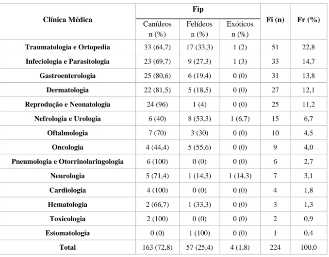 Tabela 3: Distribuição da casuística por especialidades na área da Clínica Médica, expressa em frequência absoluta  por área (Fip), frequência absoluta (Fi) e frequência relativa [Fr (%)] 