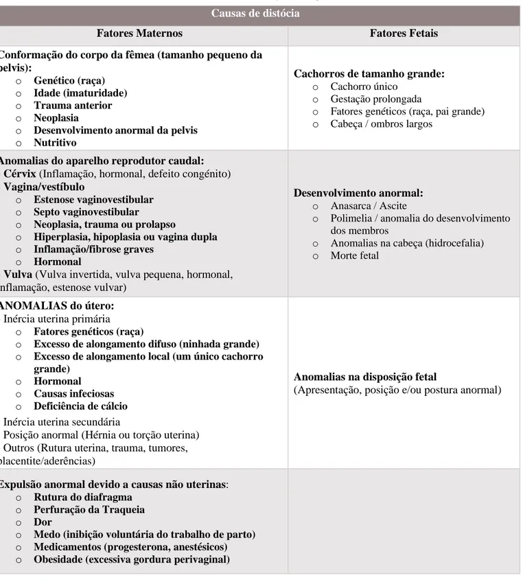 Tabela 6: Causas de distócia- Fatores maternais e fetais. Adaptado (Johnston et al., 2001) 