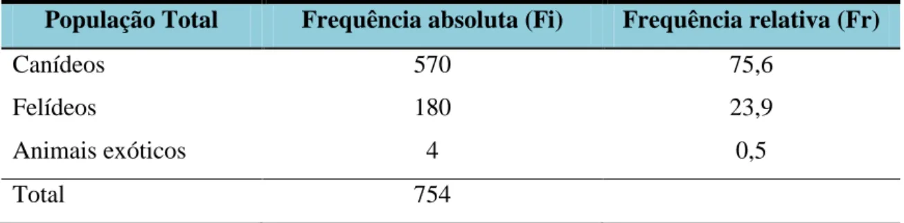 Tabela 1. Intervenções médico-veterinárias por espécie animal, frequência absoluta (Fi)  e frequência relativa (Fr)