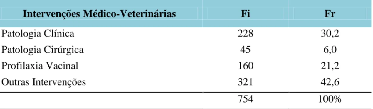 Tabela 4. Fi e Fr dos tipos de intervenções médico-veterinárias. 