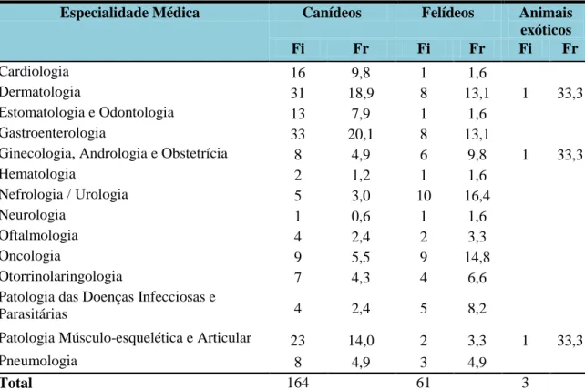 Tabela 5. Patologia Clínica - intervenções médico-veterinárias realizadas por  especialidade médica e por espécie animal (Fi e Fr)