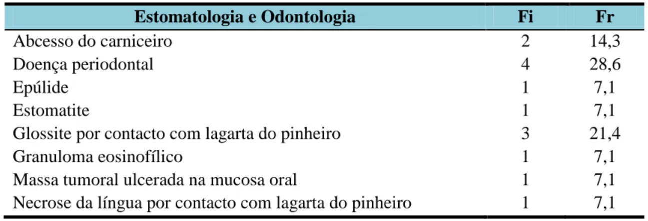 Tabela 8. Especialidade médica – Estomatologia e Odontologia (Fi e Fr). 