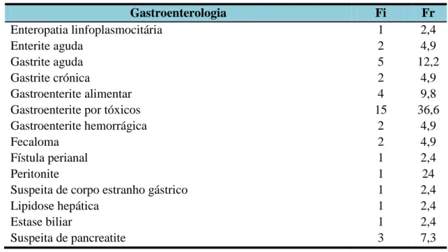Tabela 9. Especialidade médica - Gastroenterologia (Fi e Fr). 
