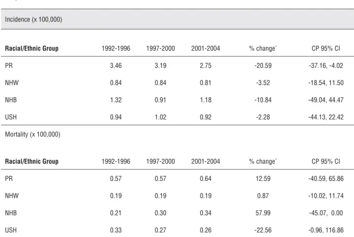 Table 1 - Incidence and mortality for penile cancer among men in PR and racial/ethnic groups in the US: 1992-1996, 1997- 1997-2000, and 2001-2004.