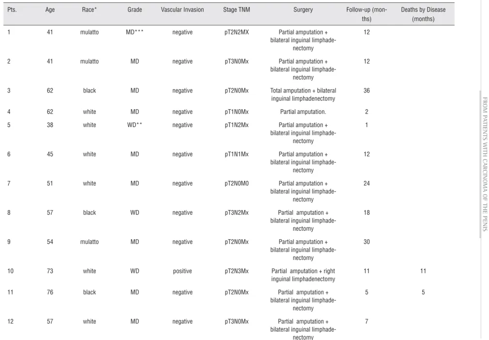 Table 1 - Patient characteristics, histopathologic fi ndings, pathologic staging, type of surgery and follow-up.