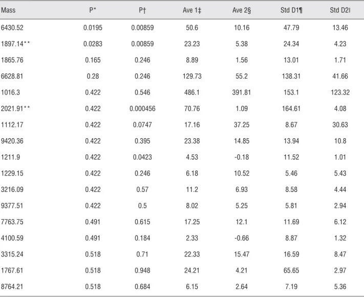 Table 2 - Selection of peaks differently expressed (P < 0.05) between controls (n = 28) and penile cancer patients (n = 17)  used for the training phase.