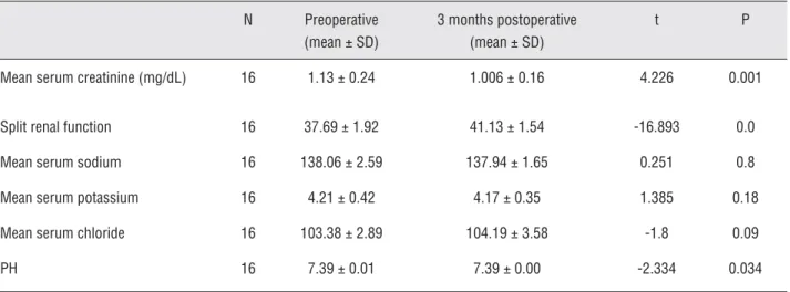Table 1 - Preoperative and 3 months postoperative results of laboratory investigations and split renal function.