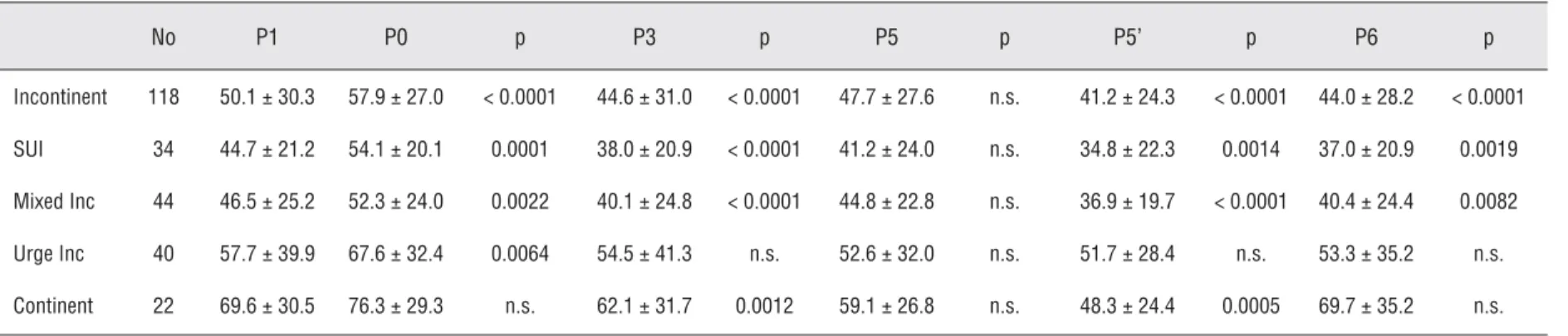 Table 3 - Maximum Urethral Closure Pressure (MUCP) value during Urethral Pressure Profi lometry in young age group (&lt; 45 years)