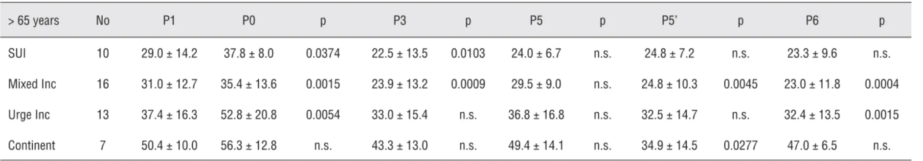 Table 5 - Maximum Urethral Closure Pressure (MUCP) value during Urethral Pressure Profi lometry in oldest age group (&gt; 65 years)