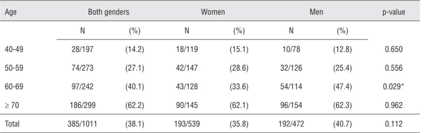 Table 1 - Prevalence of nocturia ( 2 episodes/night) by age and gender.