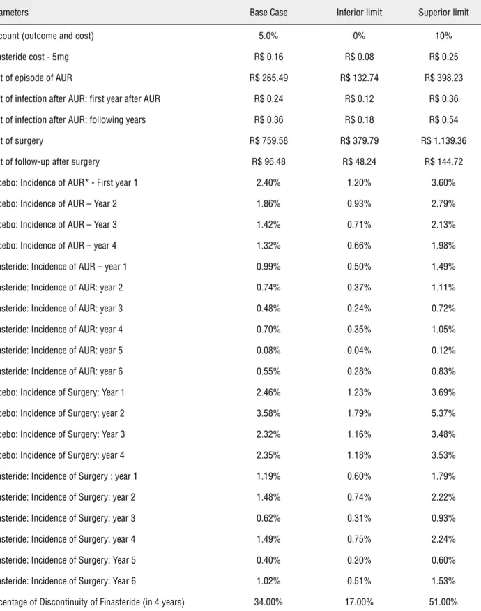 Table 4 - Different parameters of sensitivity analysis (finasteride or placebo in a 6 year period).