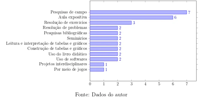 Figura 5.3: Metodologias utilizadas pelos professores no ensino de Estatística