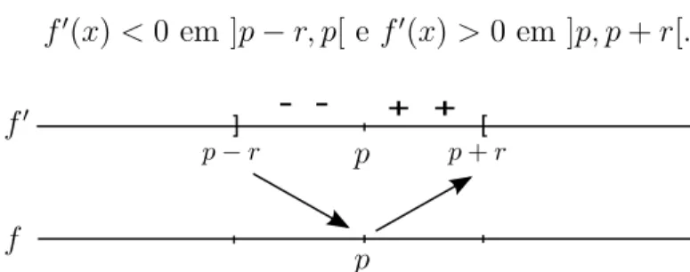 Figura 3.17: Diagrama de Sinais de f ′ e de f