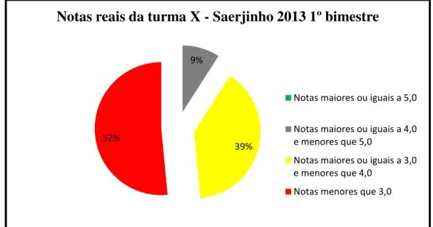 Gráfico 4.Fonte: (Dados disponíveis em http://www.saerjinho.caedufjf.net/diagnostica.Gráfico elaborado  pelo Autor)
