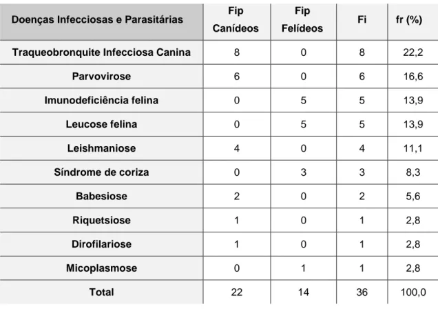 Tabela 6 - Distribuição da casuística na área clínica de doenças infecciosas e parasitárias [Fip -  frequência absoluta por espécie; Fi - frequência absoluta; fr(%) - frequência relativa; n=36] 