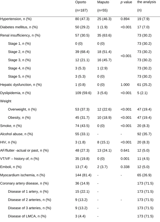 Table 1 – Co-morbidities and risk factors 