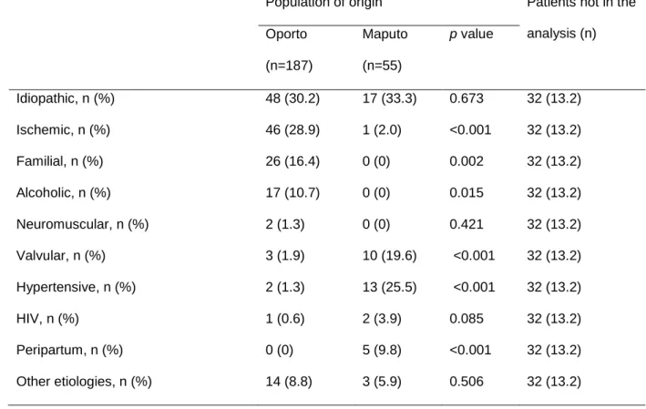 Table 2 – Heart failure etiology 