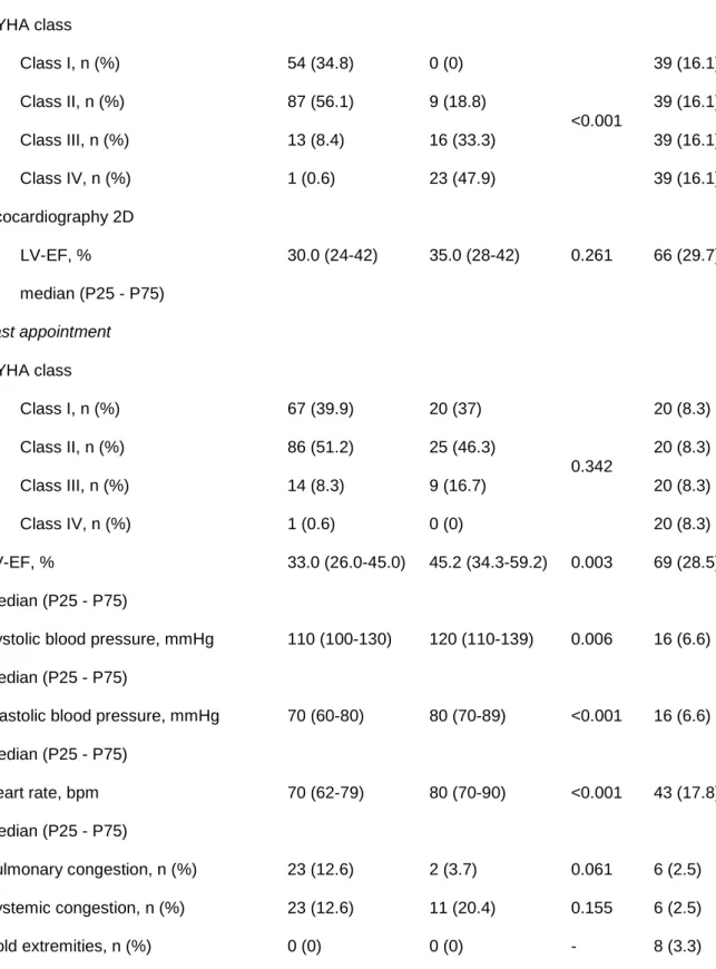 Table 3 – Clinical aspects 