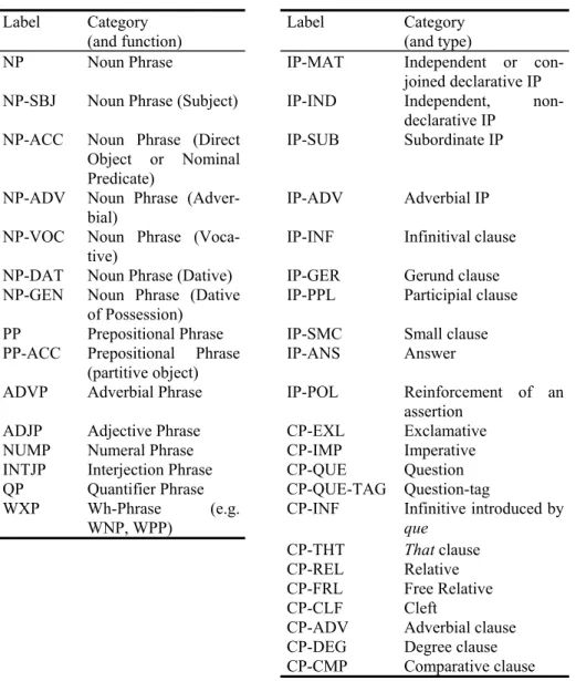Table 3. CORDIAL-SIN phrase and clause labels Label  Category