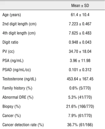 Table 1 - Characteristics of the studied population.
