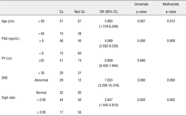 Table 2 - Univariate and multivariate analysis using logistic regression model in biopsied patients (N = 166).