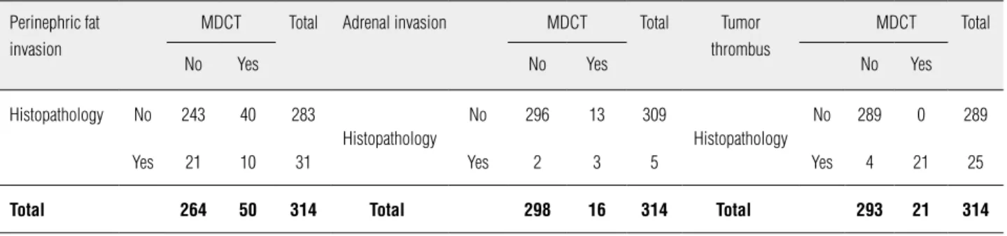 Table 3 - Histopathology and multidetector computed tomography (MDCT) staging of perinephric fat invasion, adrenal  invasion and tumor thrombus.