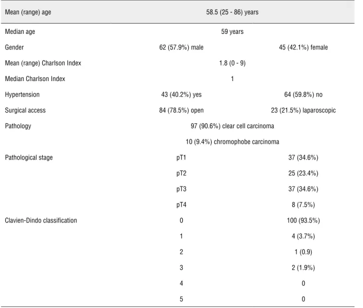 Table 1 – Demographic data, surgical access, surgical pathology, and Clavien-Dindo Classification.