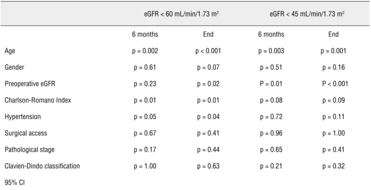 Table 2 – Predictive factors of development of chronic kidney disease following radical nephrectomy (univariate analysis).