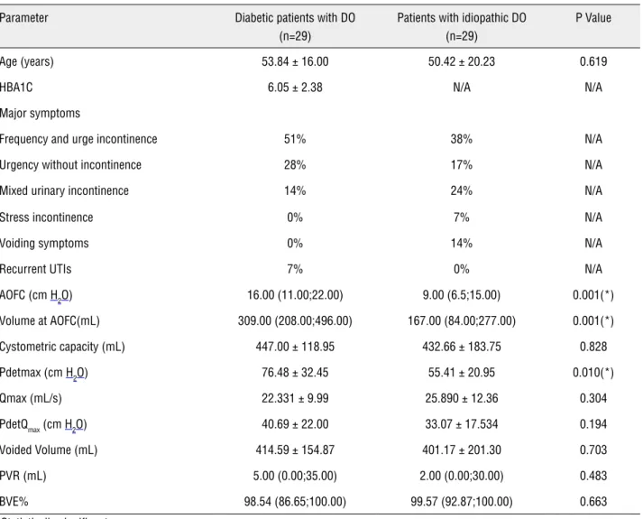 Table 1 - Characteristics of the groups and comparison of urodynamic parameters and index of bladder voiding function in  diabetic patients with DO and IDO.