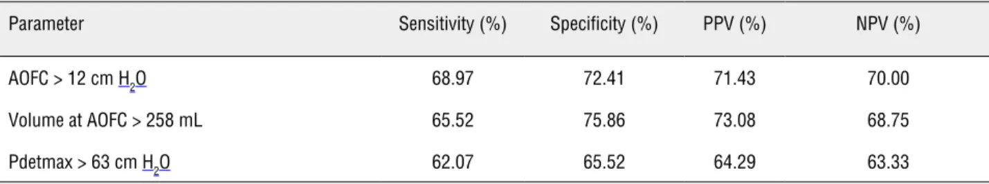 Table 2 - Sensitivity, specificity, positive predictive value and negative predictive value for AOFC, Volume at AOFC and Pdet- Pdet-max at developed cutoff values.