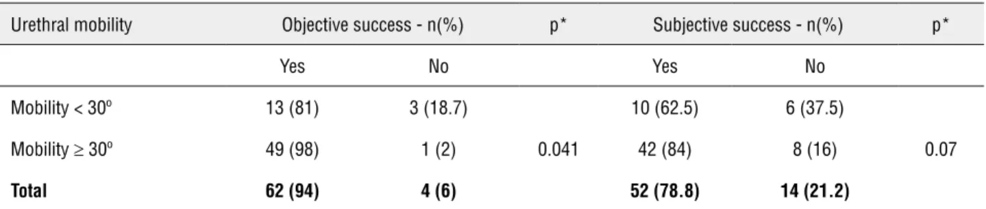 Table 1 - Influence of urethral mobility on postoperative success rates.
