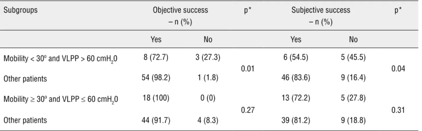 Table 4 - Subgroups compared to the remaining of the studied population.