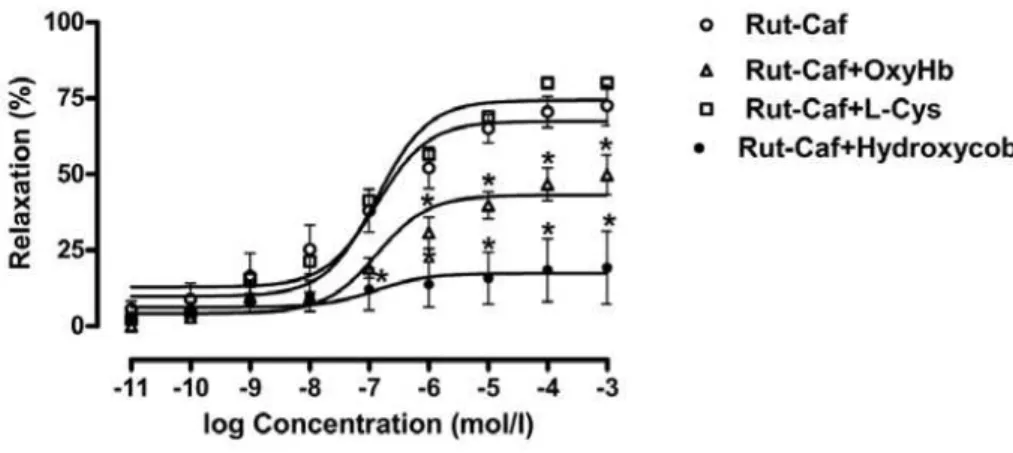 Figure 1 - Effect of Rut-Caf upon rabbit corpus cavernosum strips with and without pretreatment with 10 µM/L oxyhemo- oxyhemo-globin, 1 mmoL/L L-cysteine or 0.1 mmoL/L hydroxocobalamin
