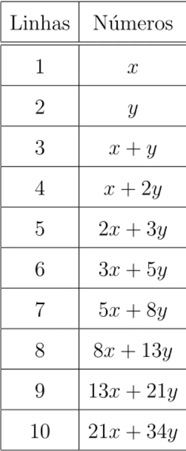 Tabela 2.3: Dois n´ umeros escolhidos quaisquer