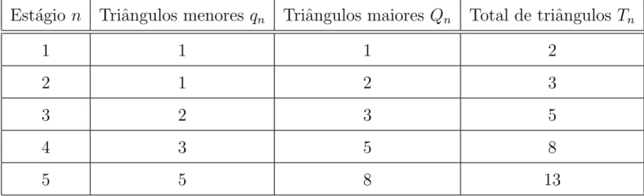 Tabela 2.4: N´ umeros de Fibonacci