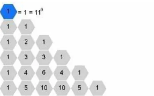 Figura 3.2: Triˆangulo de Pascal e Potˆencia de 11 com expoente 0 Linha 1: 11 1 = 1(10 1 ) + 1(10 0 ) = 1 0  (10 1 ) + 11  (10 0 ) = 10 + 1 = 11