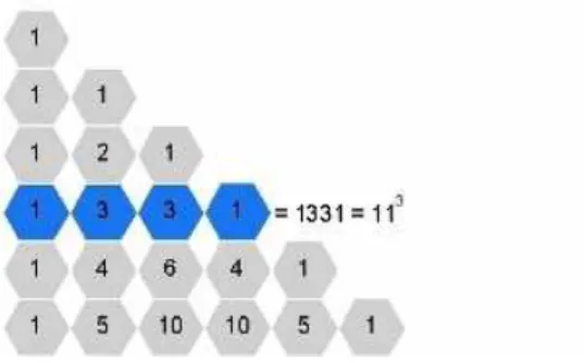 Figura 3.5: Triˆangulo de Pascal e Potˆencia de 11 com expoente 3 Linha 4: 11 4 = 1(10 4 ) + 4(10 3 ) + 6(10 2 ) + 4(10 1 ) + 1(10 0 ) = 4 0  (10 4 ) + 41  (10 3 ) + 4 2  (10 2 ) + 43  (10 1 ) + 44  (10 0 ) = 10000 + 4000 + 600 + 40 + 1 = 14641