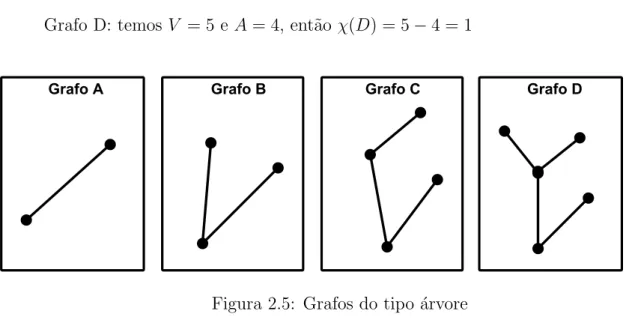 Figura 2.5: Grafos do tipo ´arvore .