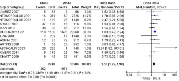 Figure 1 – Comparison between the prevalence of prostate cancer in Black versus White men in Brazil.