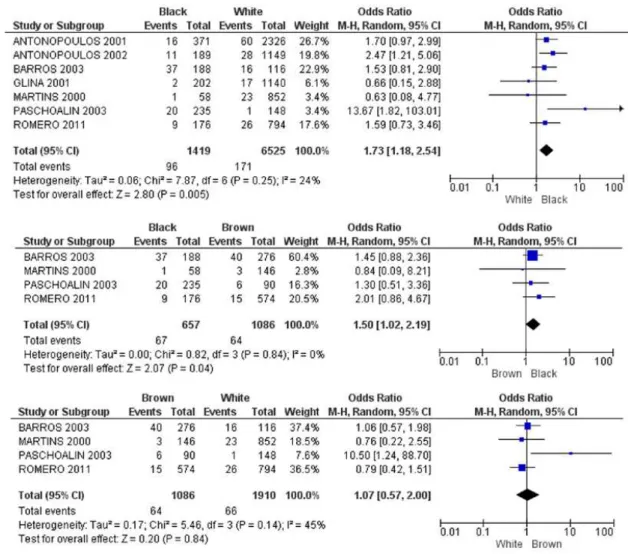 Figure 3 – Comparison of cohort studies evaluating the prevalence of prostate cancer in Black versus White, Brown versus  White, and Black versus Brown men in Brazil.