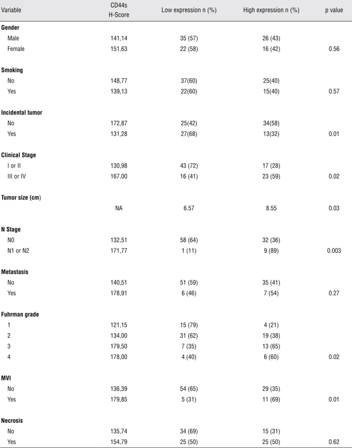Table 1 - Patients, pathological characteristics, and association between variables and CD44s expression.