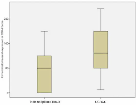 Figure 2 - Box plots for non-neoplastic tissue and CCRCC. Box represents values from lower to upper quartiles